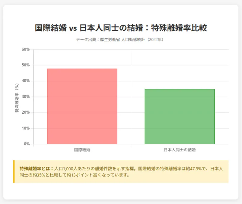 日本国内の国際結婚の離婚率
