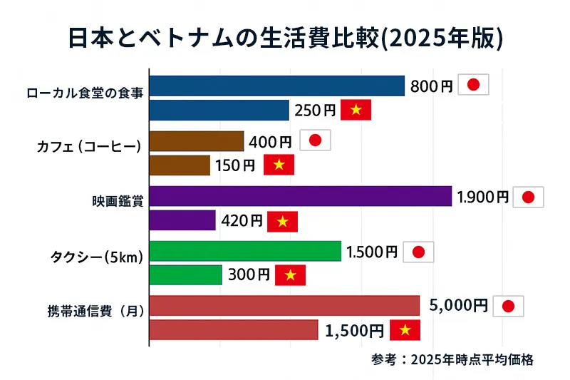 物価水準と生活費